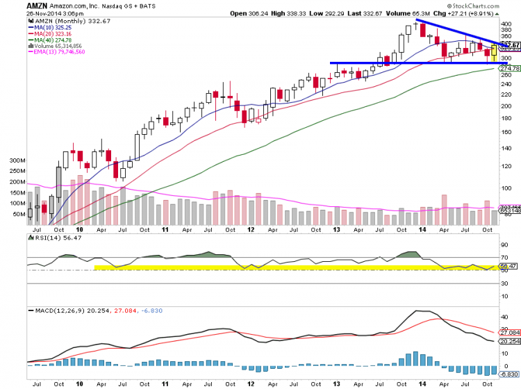 amazon monthly price consolidation_amzn chart