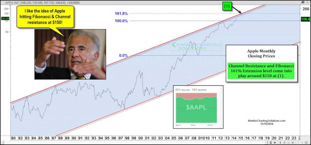 apple aapl stock price target 150