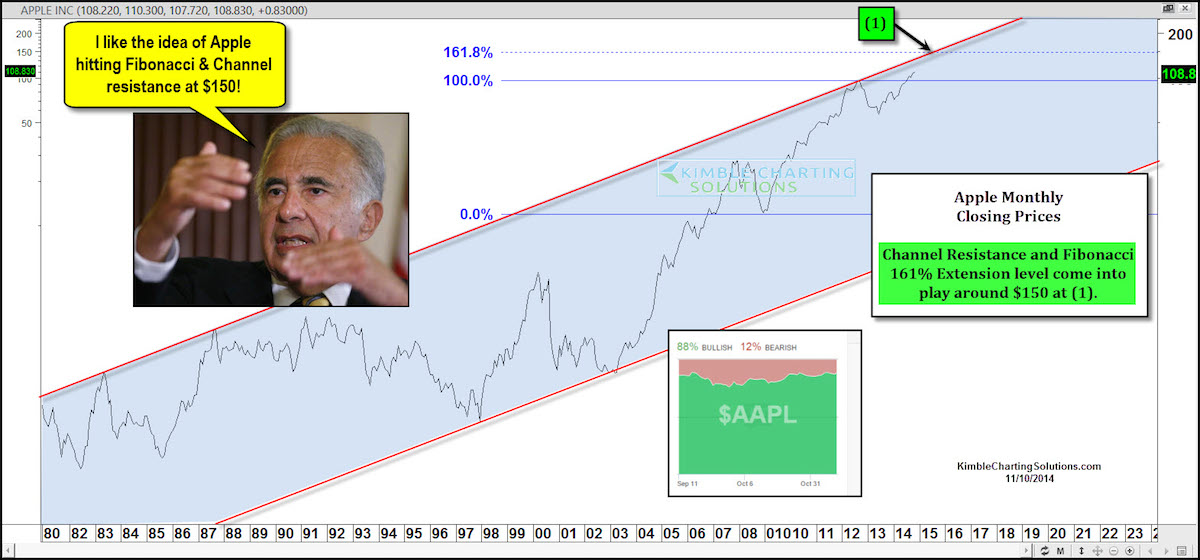 Is Apple Stock AAPL Targeting 150 Per Share See It Market