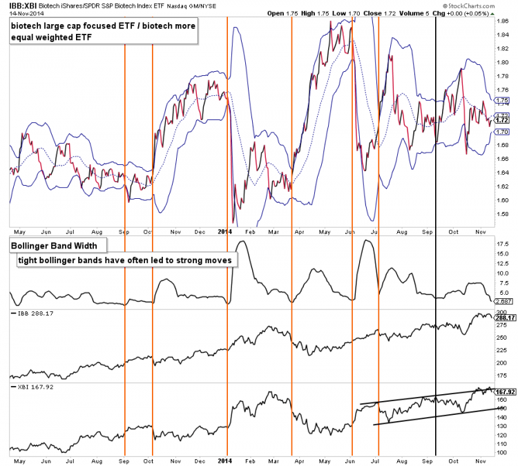 biotech bollinger bands november 2014