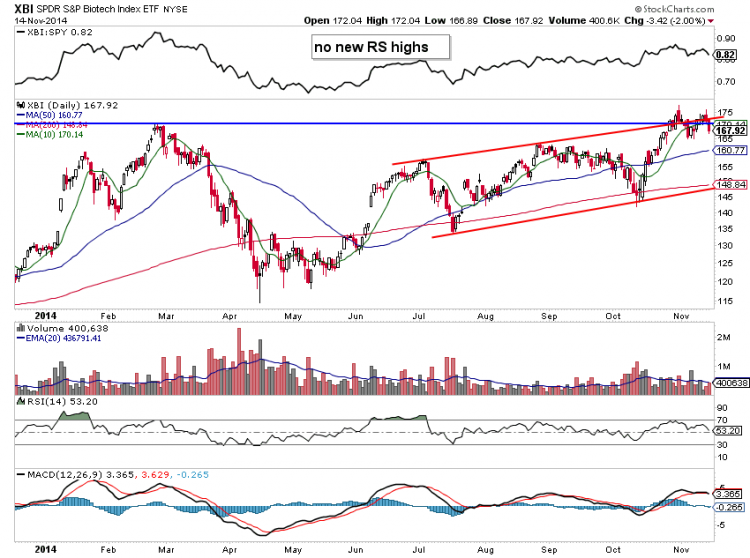 biotech stocks slowing momentum