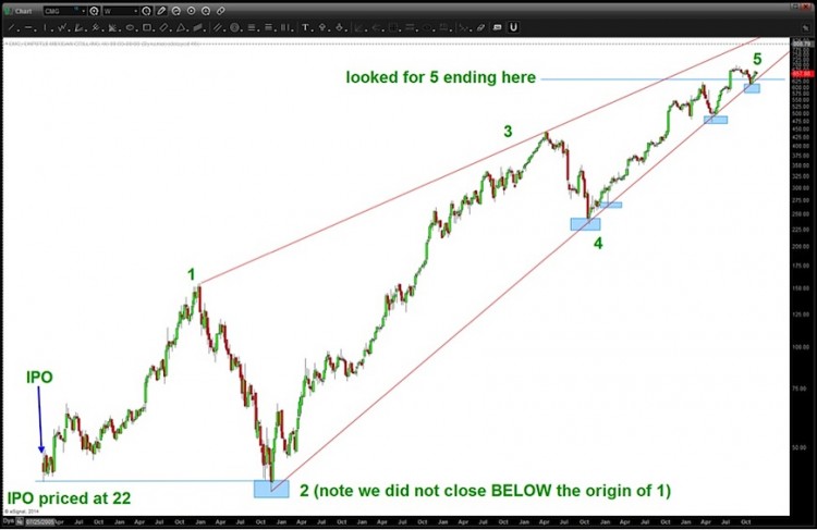 chipotle stock cmg 5 waves elliott wave complete chart