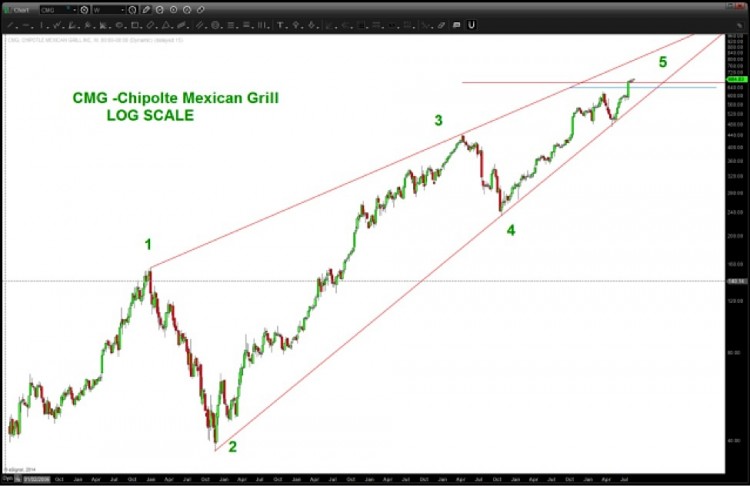 chipotle stock cmg 5 waves higher topping chart