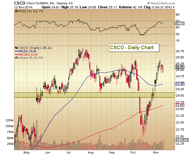 Cisco Stock History Chart