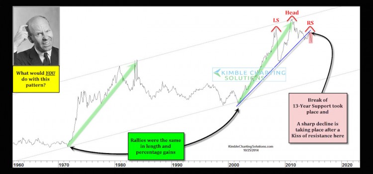 commodities index 60 year chart