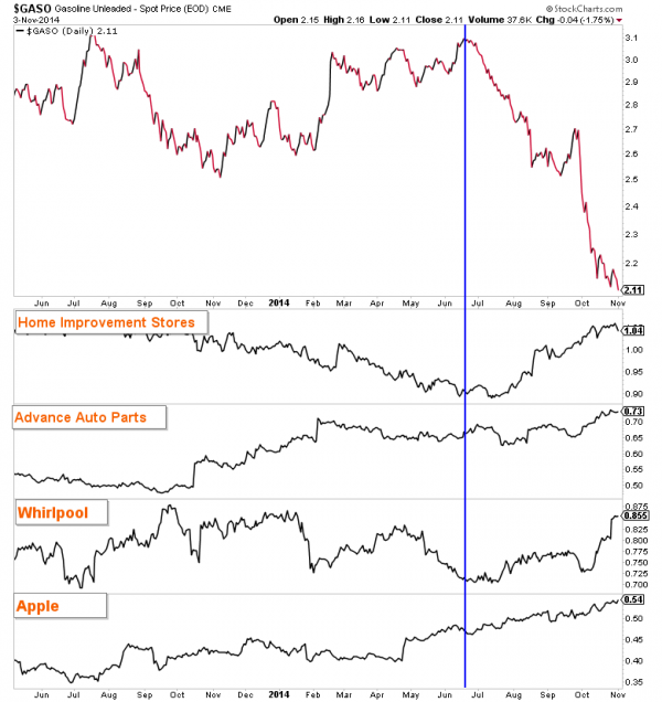 consumers discretionary spending indicators chart