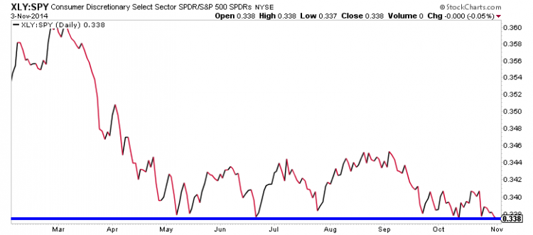 consumers discretionary spending chart