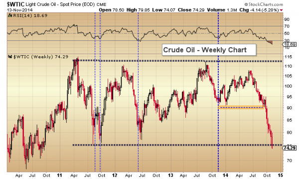 crude oil prices lower - geopolitical risk