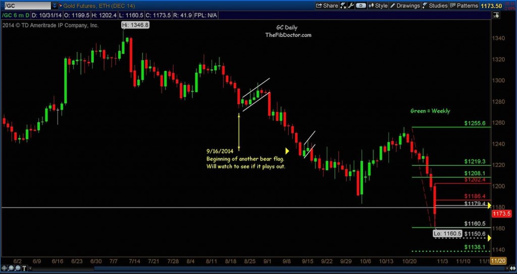 gold chart lower price targets