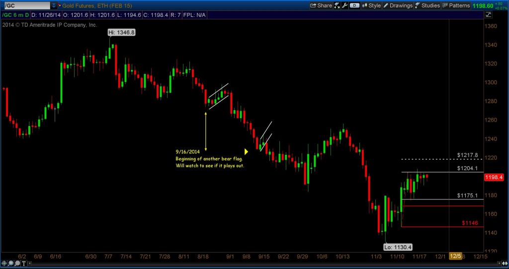 gold futures fibonacci price targets December