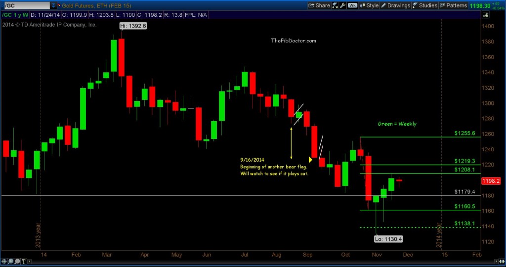 gold futures fibonacci support levels