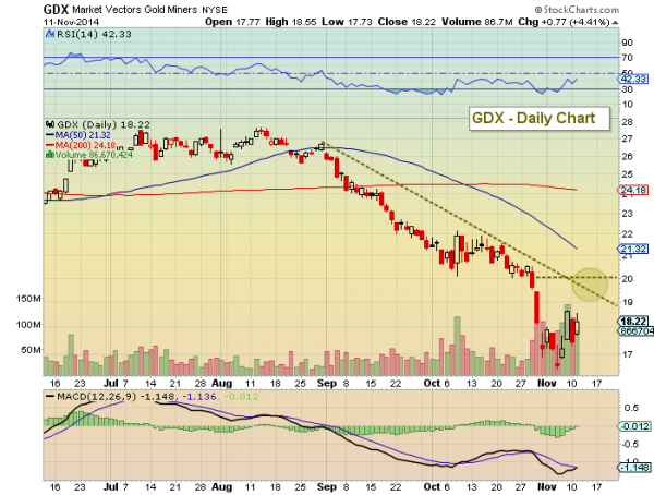 gold miners gdx november bottom