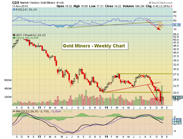 gold miners gdx weekly chart 2014