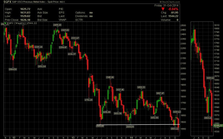 goldman sachs precious metals chart