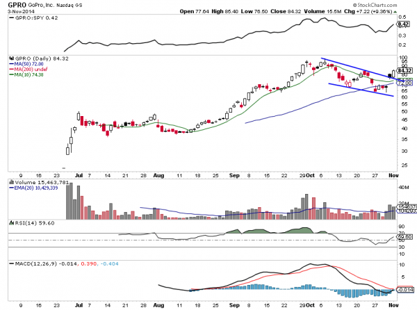 gpro stock chart breakout november