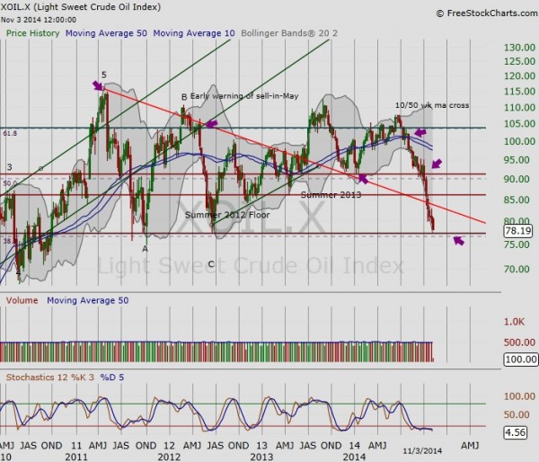 intermarket analysis crude oil chart november