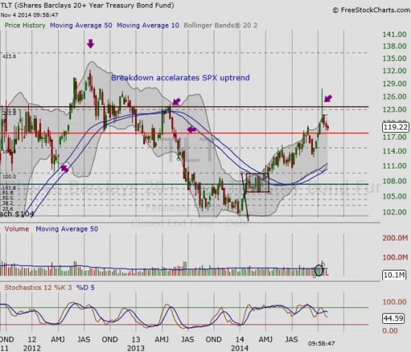 intermarket analysis tlt bonds chart november