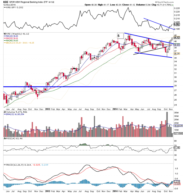 kre regional banks breakout chart november