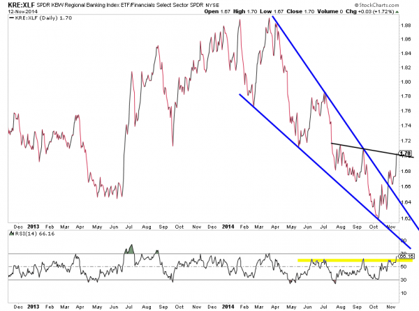 kre regional banks relative strength to xlf