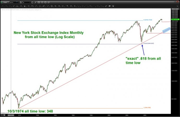 nyse composite 618 fibonacci bottom 2009