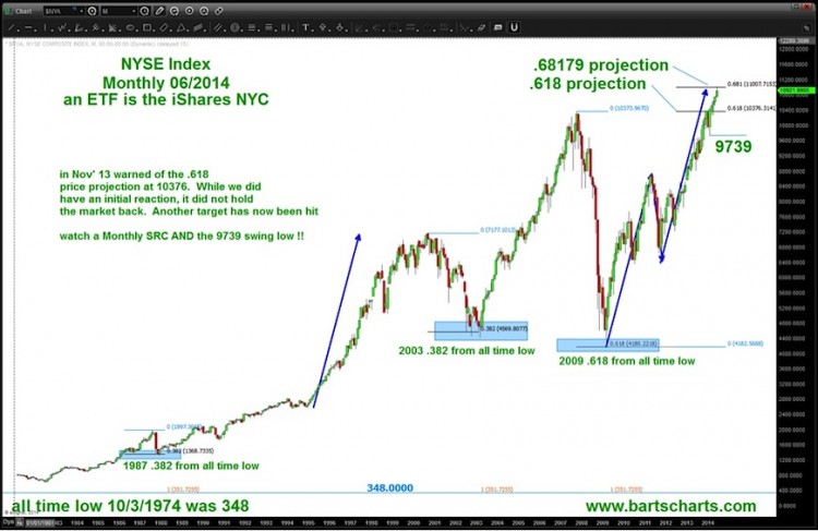 nyse index stock market top