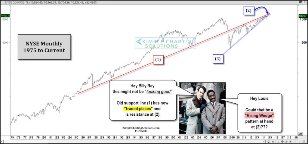 nyse index technical resistance 40 year chart