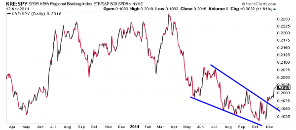 regional banks relative strength to stock market kre spy