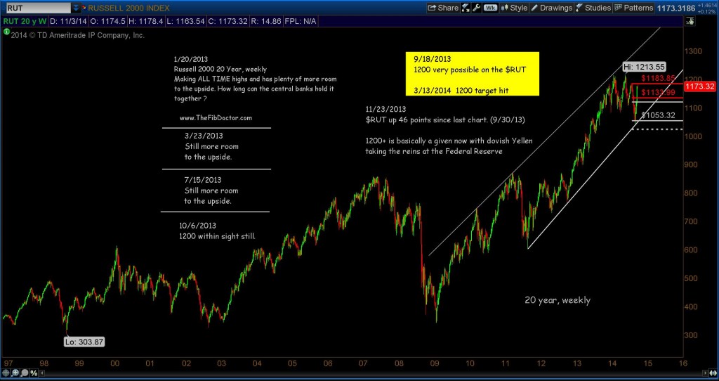 russell 2000 rut long term chart