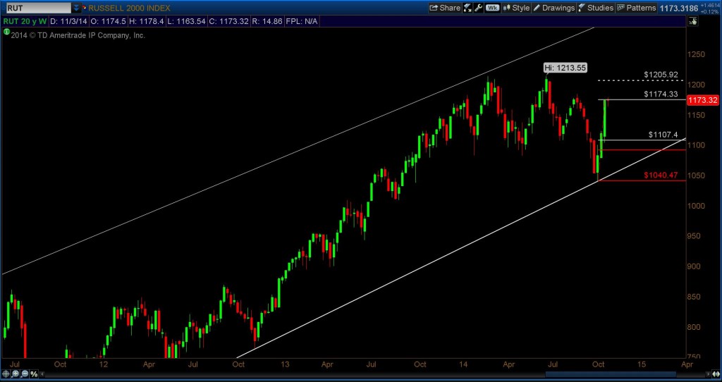 russell 2000 rut 3 year bull trend channel chart