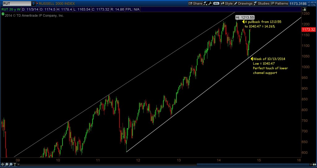 russell 2000 rut 5 year trend chart