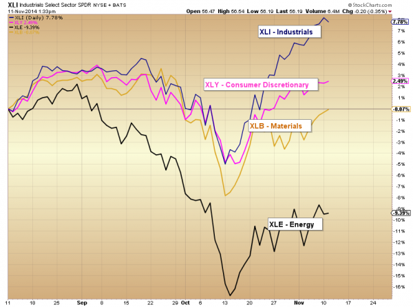 sector performance stock market laggards november 2014