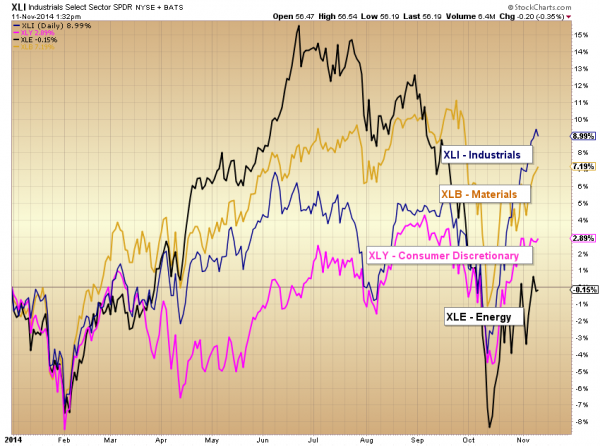 sector performance stock market laggards ytd 2014