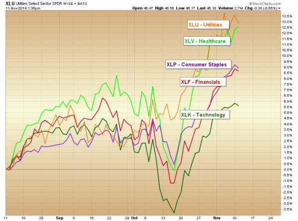 sector performance stock market leadership november 2014