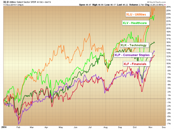 sector performance stock market leadership ytd 2014