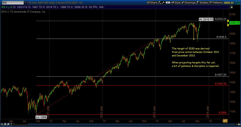 s&p 500 fibonacci price target 2030