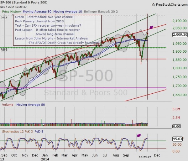 sp 500 intermarket analysis chart november