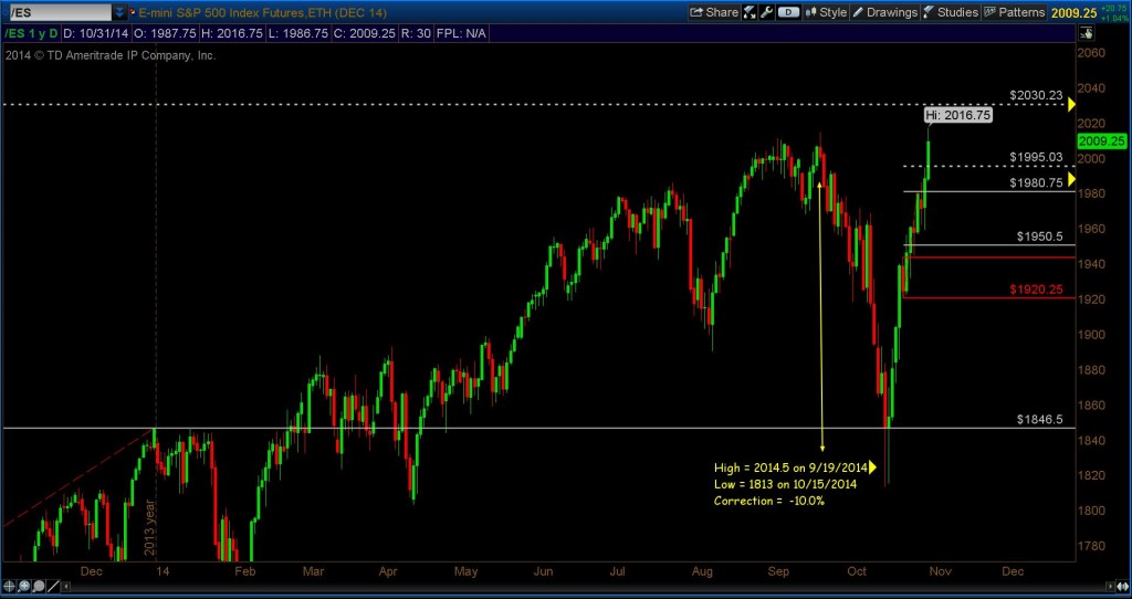 s&p 500 october rally price targets chart