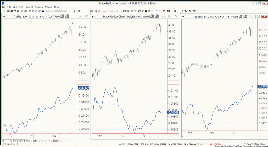 stock market sector leaders chart - xlv xlk iyt