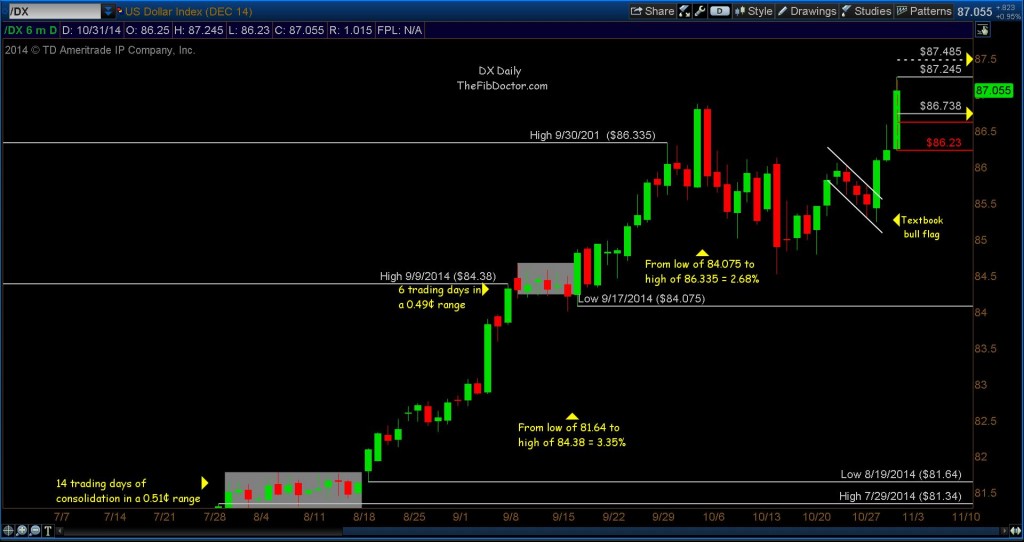 us dollar index fibonacci targets november 2014