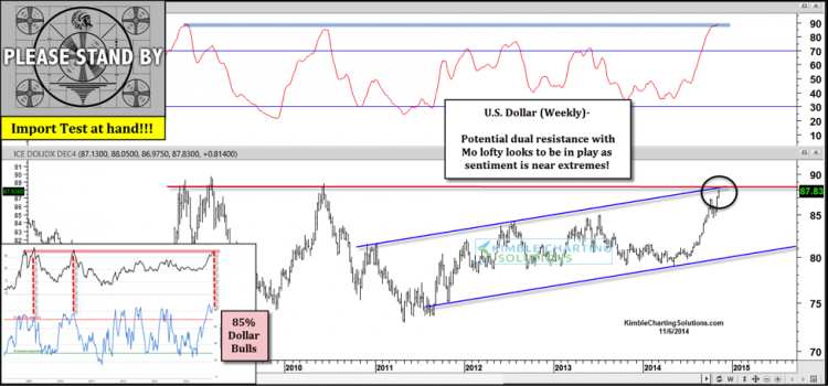 us dollar multi year resistance november