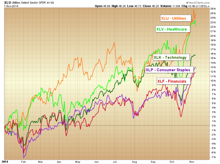 utilities market leadership 2014 sector performance