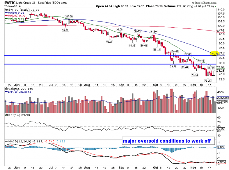 wtic crude oil price chart oversold