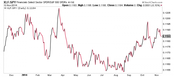 xlf banks relative strength chart