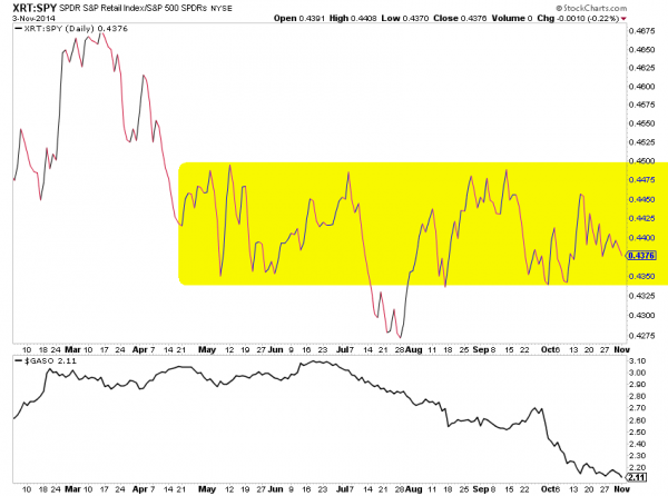 xrt retail relative strength chart