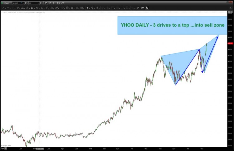 yahoo stock sell chart pattern 3 drives top