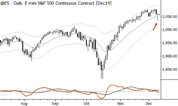 ES mini december contract bullish signal chart