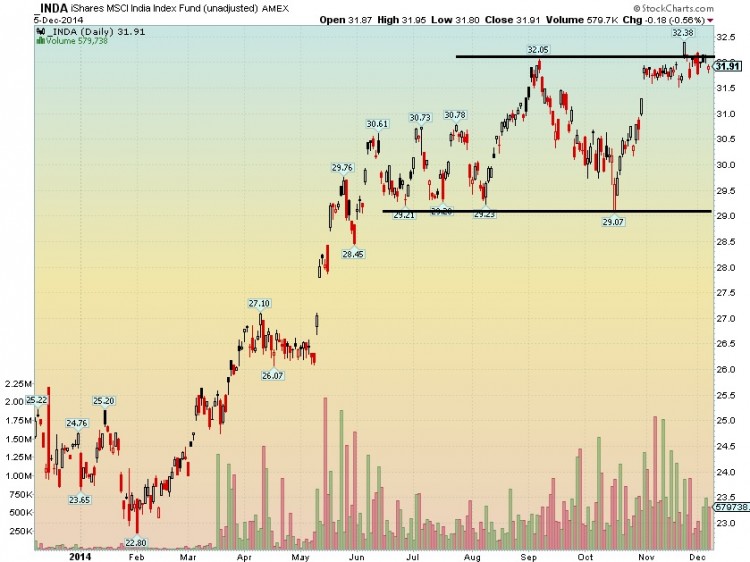 INDA India etf chart analysis 1Year