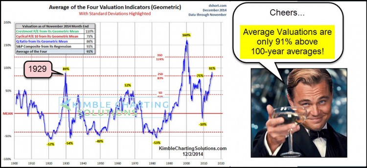 average stock market valuations 100 years