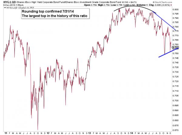 bond market high yield debt to investment grade debt chart 2014