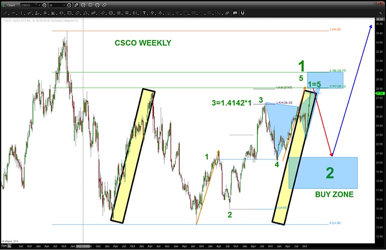 Cisco Stock History Chart